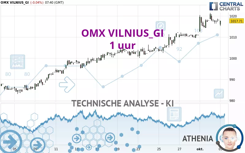 OMX VILNIUS_GI - 1 uur