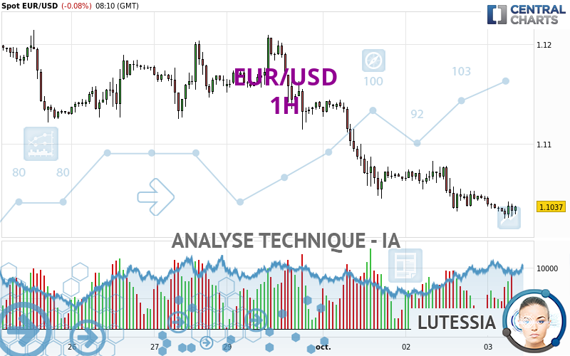 EUR/USD - 1 uur