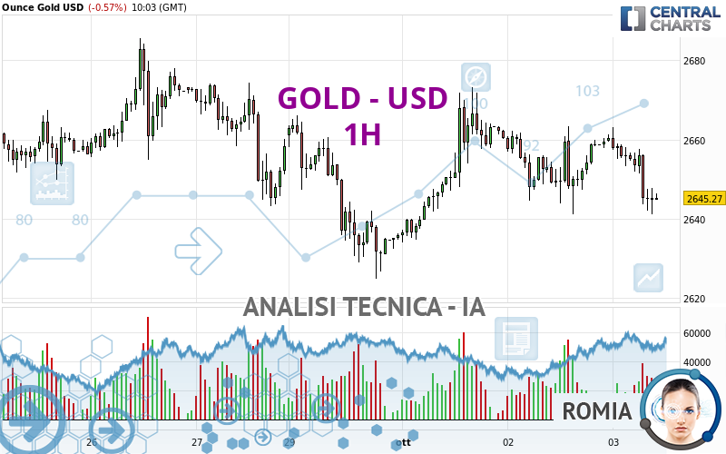 GOLD - USD - 1H