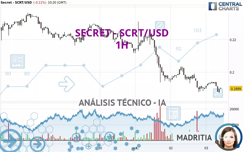 SECRET - SCRT/USD - 1H