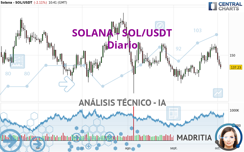 SOLANA - SOL/USDT - Diario