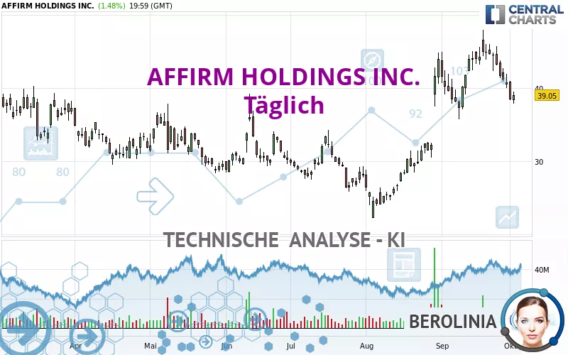 AFFIRM HOLDINGS INC. - Täglich