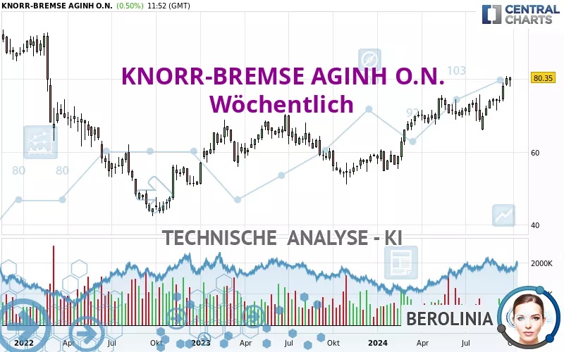 KNORR-BREMSE AGINH O.N. - Semanal