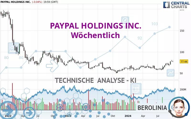 PAYPAL HOLDINGS INC. - Weekly