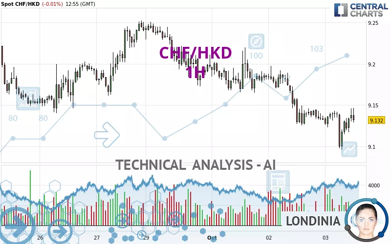 CHF/HKD - 1H