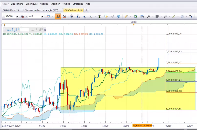 S&amp;P500 INDEX - 15 min.