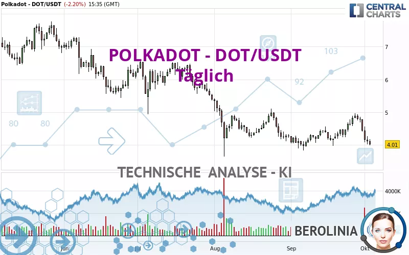 POLKADOT - DOT/USDT - Täglich