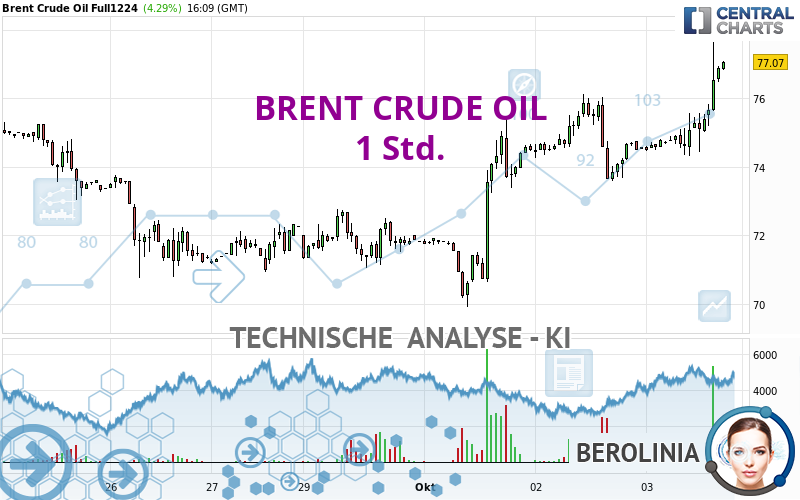 BRENT CRUDE OIL - 1 uur