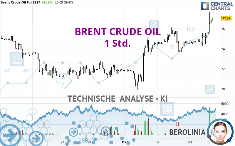 BRENT CRUDE OIL - 1H