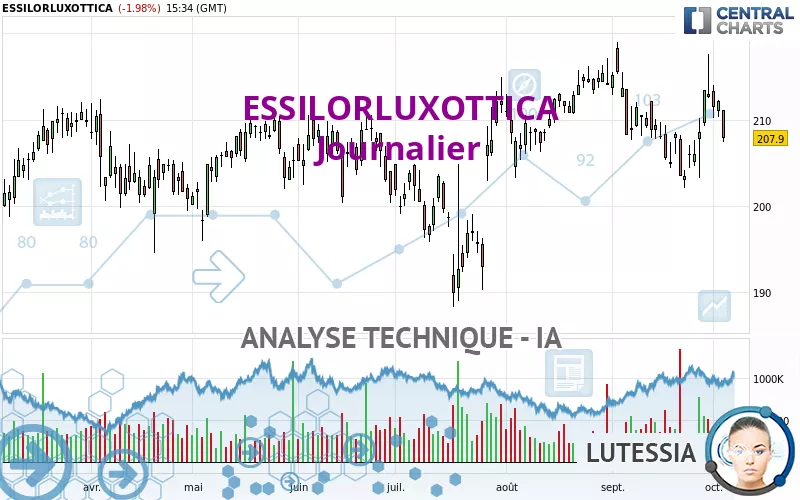 ESSILORLUXOTTICA - Dagelijks