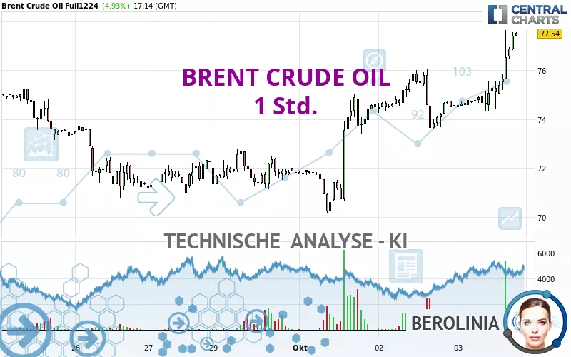 BRENT CRUDE OIL - 1H