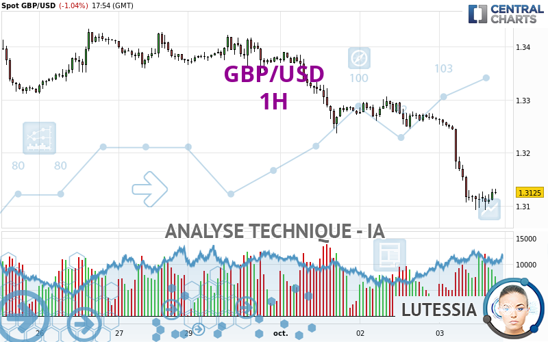 GBP/USD - 1 Std.