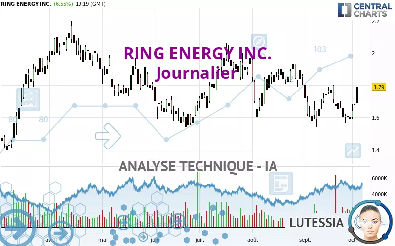 RING ENERGY INC. - Täglich