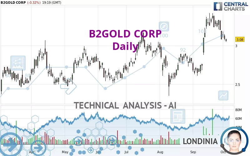 B2GOLD CORP - Daily