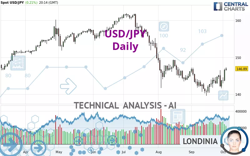 USD/JPY - Diario