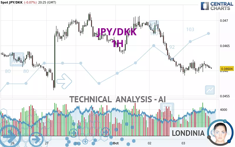 JPY/DKK - 1H