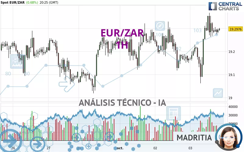 EUR/ZAR - 1H