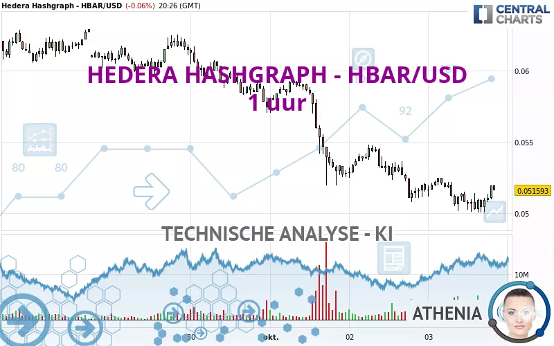 HEDERA HASHGRAPH - HBAR/USD - 1 uur