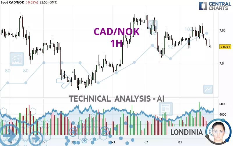 CAD/NOK - 1H