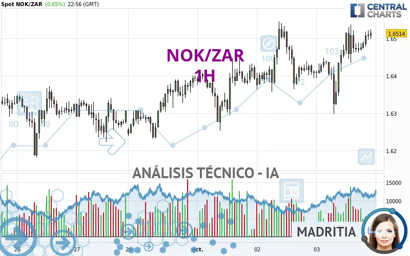 NOK/ZAR - 1H