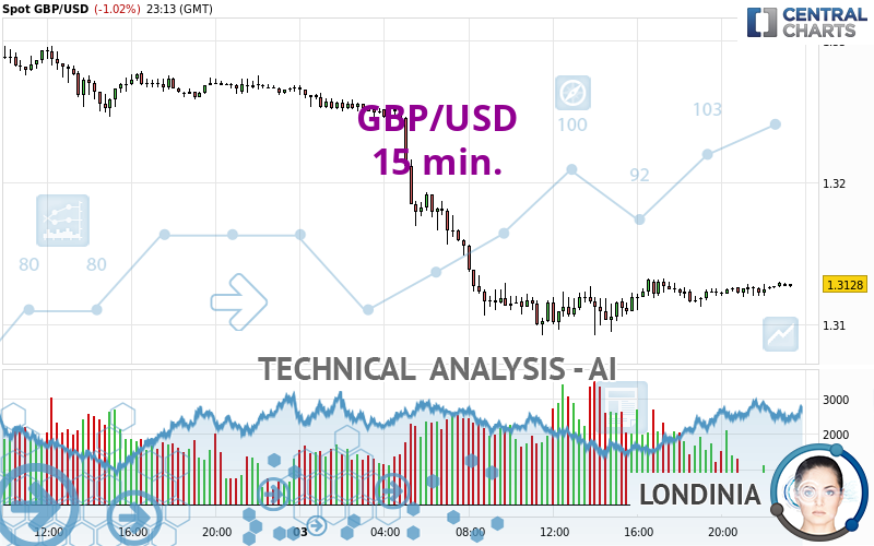 GBP/USD - 15 min.