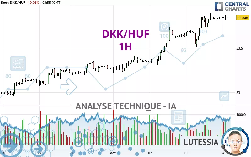 DKK/HUF - 1H