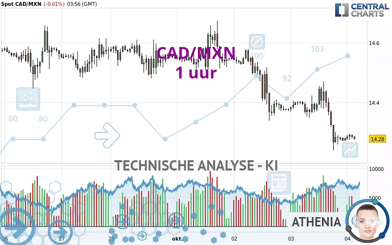 CAD/MXN - 1H