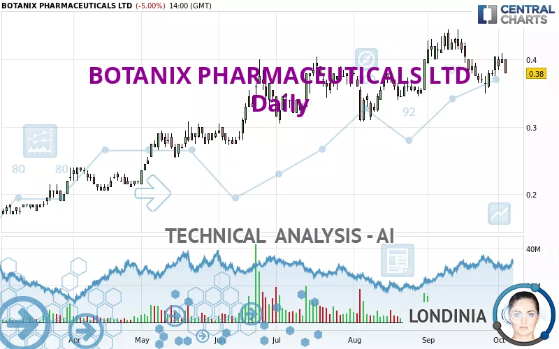 BOTANIX PHARMACEUTICALS LTD - Giornaliero