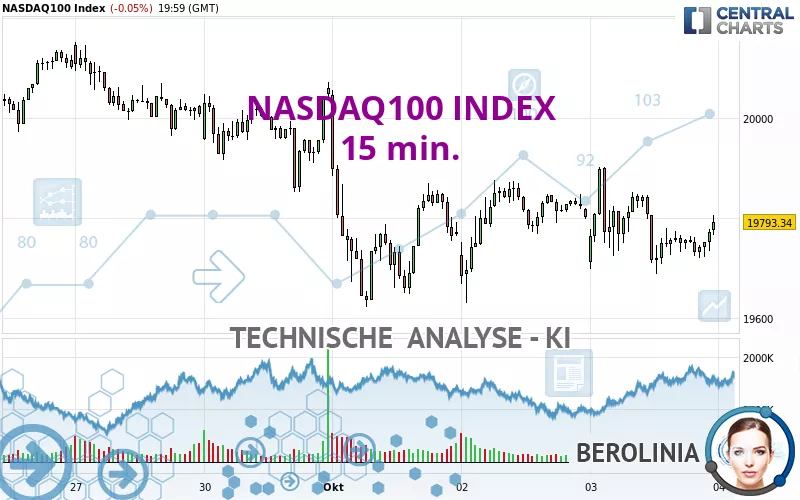 NASDAQ100 INDEX - 15 min.