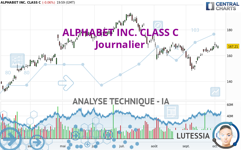 ALPHABET INC. CLASS C - Dagelijks