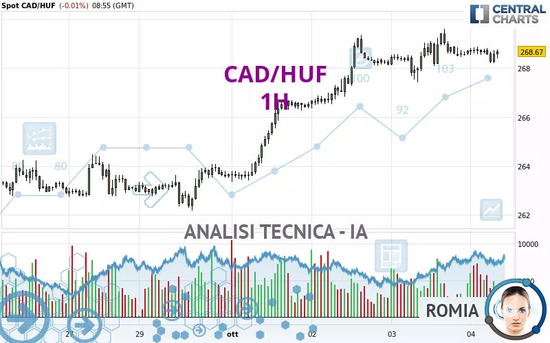 CAD/HUF - 1H