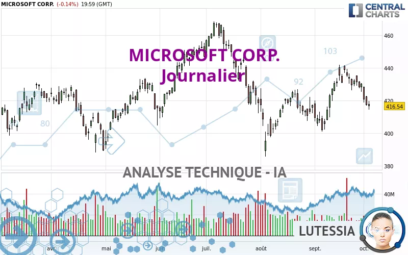 MICROSOFT CORP. - Journalier