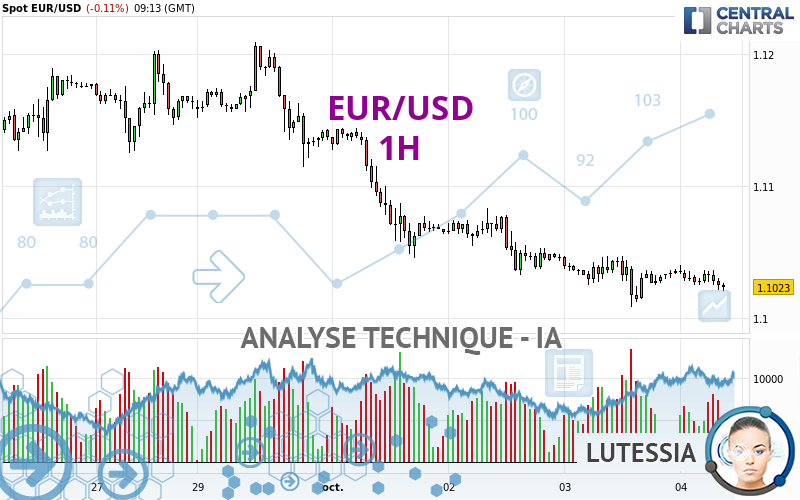 EUR/USD - 1H