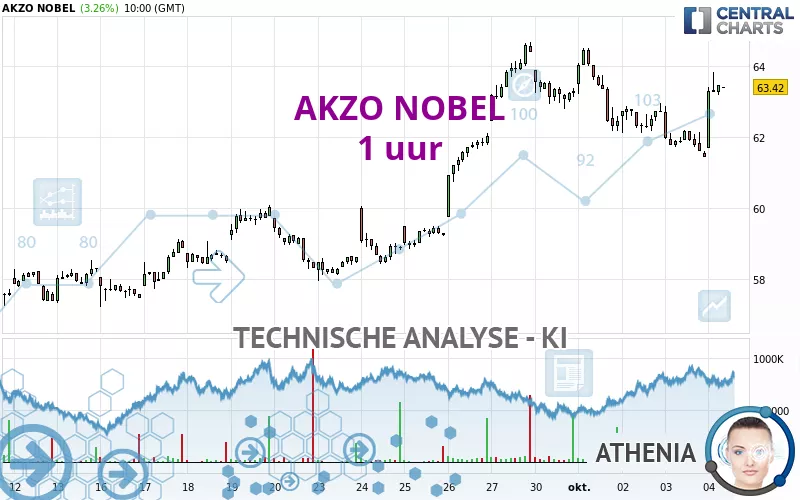 AKZO NOBEL - 1 uur