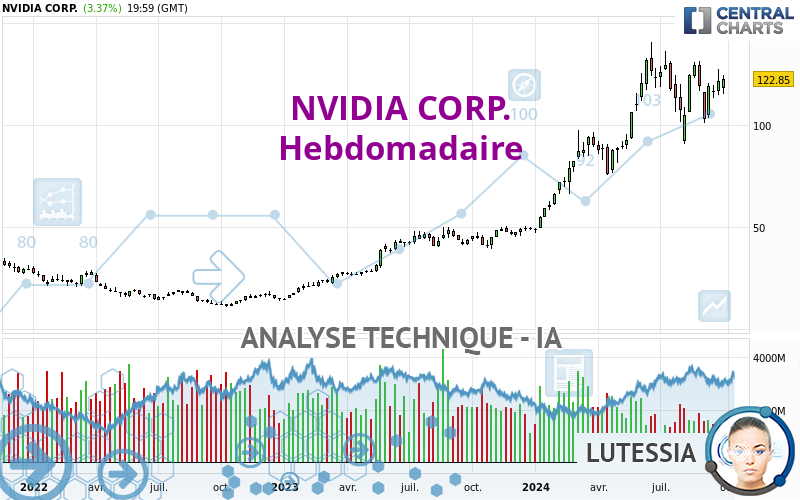 NVIDIA CORP. - Wöchentlich