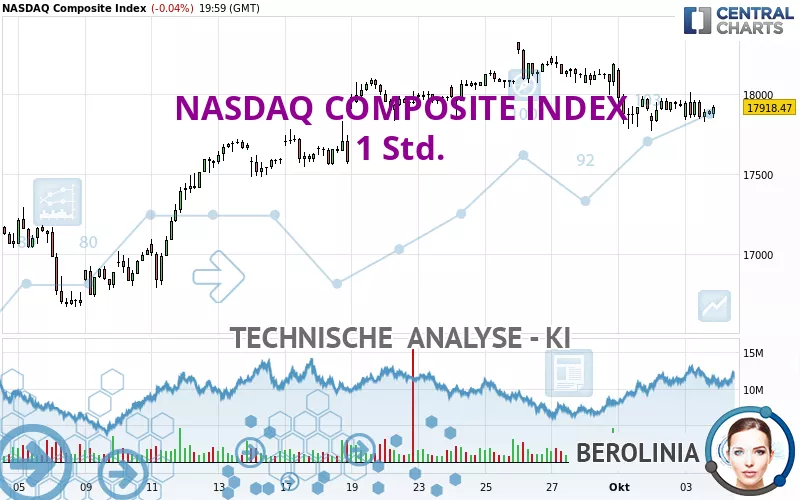 NASDAQ COMPOSITE INDEX - 1H