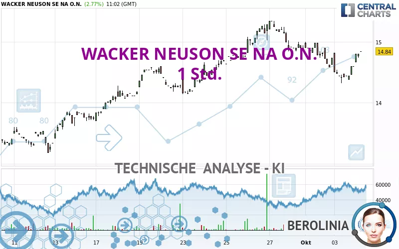 WACKER NEUSON SE NA O.N. - 1H