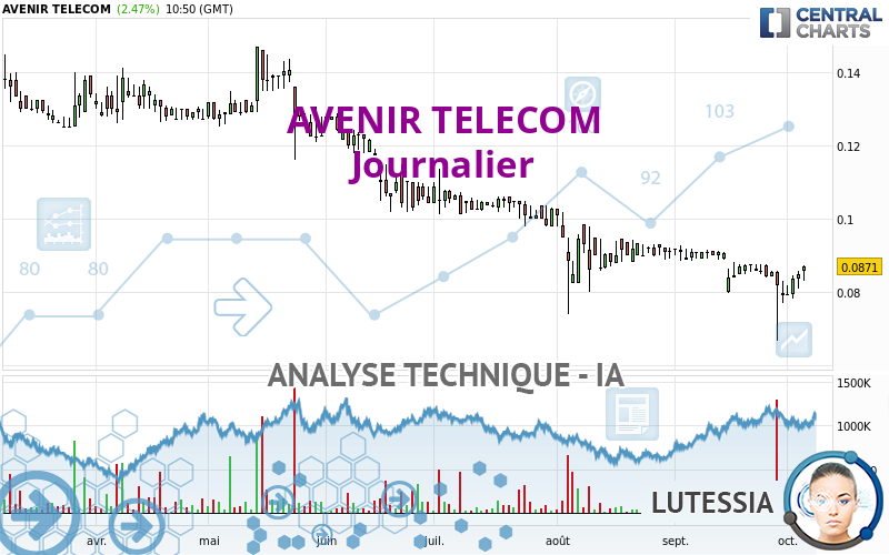 AVENIR TELECOM - Journalier