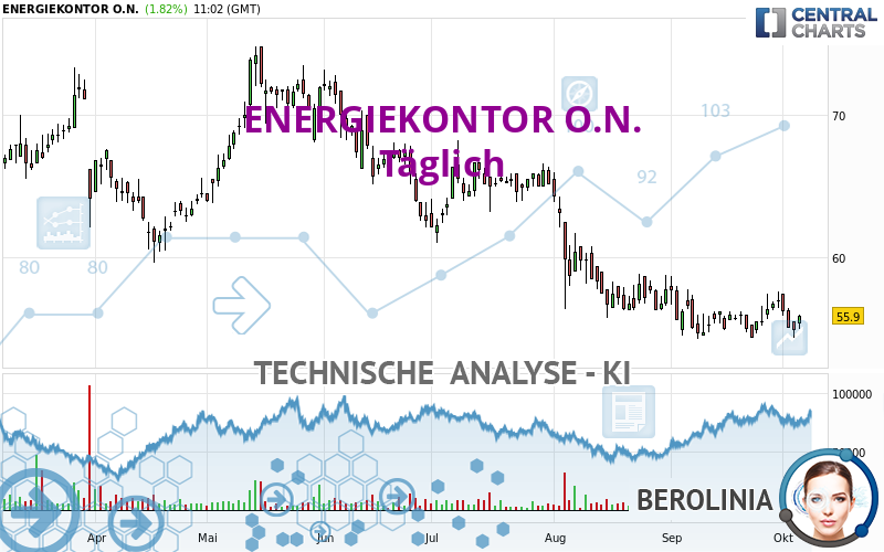 ENERGIEKONTOR O.N. - Giornaliero