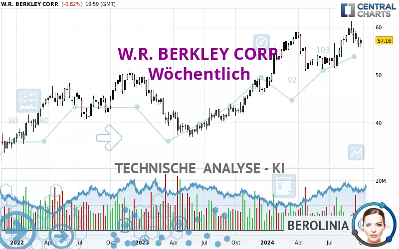 W.R. BERKLEY CORP. - Wekelijks