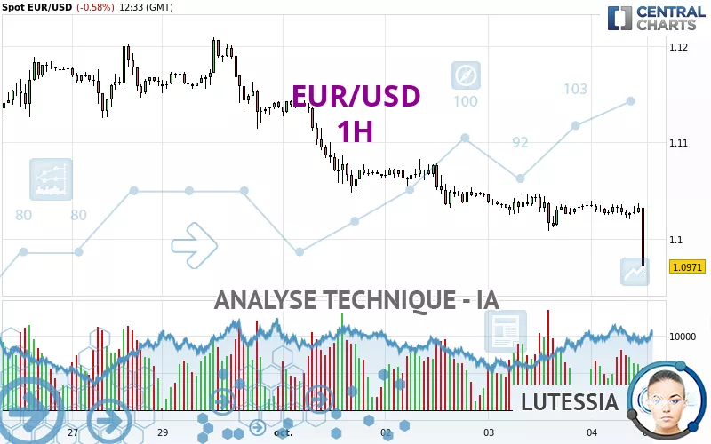 EUR/USD - 1H