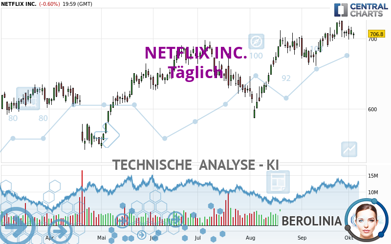 NETFLIX INC. - Giornaliero