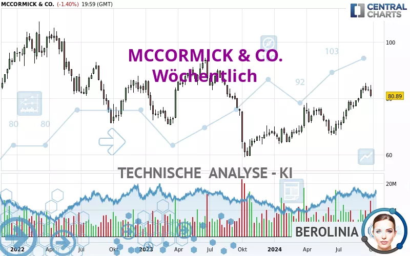 MCCORMICK &amp; CO. - Wekelijks