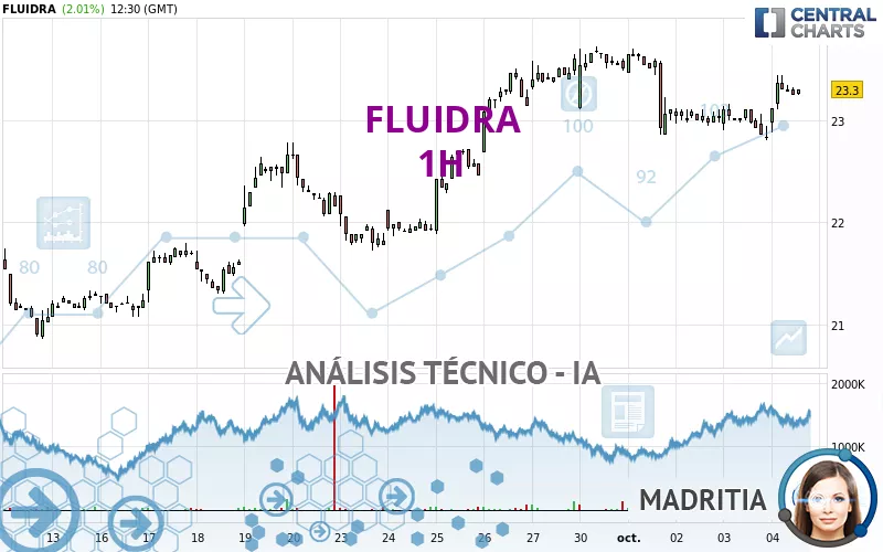 FLUIDRA - 1 uur