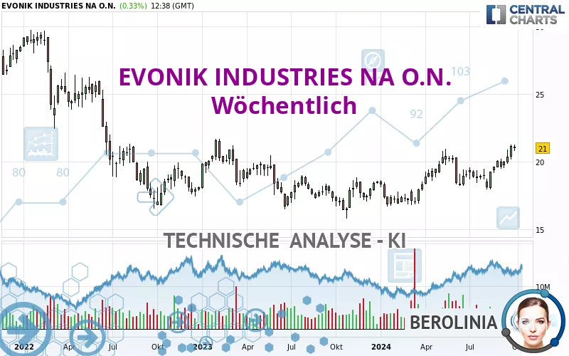 EVONIK INDUSTRIES NA O.N. - Wekelijks