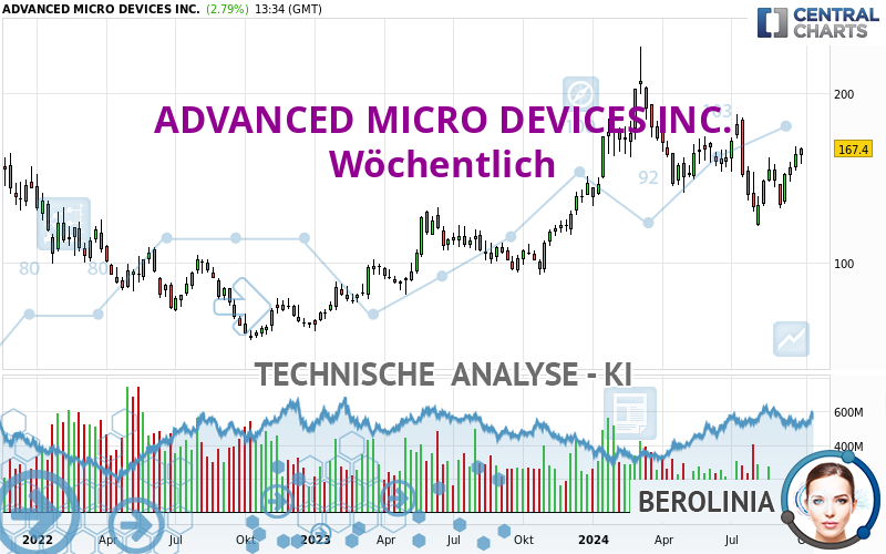 ADVANCED MICRO DEVICES INC. - Wöchentlich