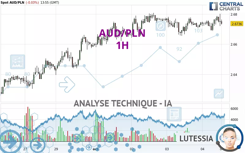 AUD/PLN - 1 Std.