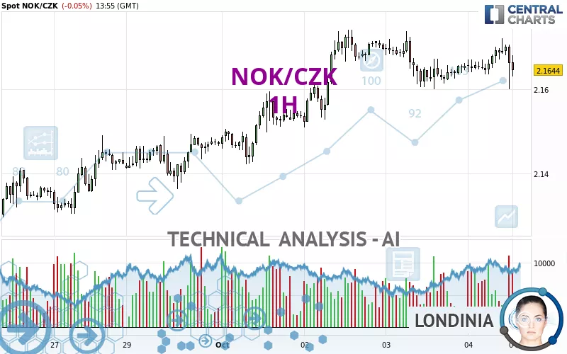 NOK/CZK - 1H