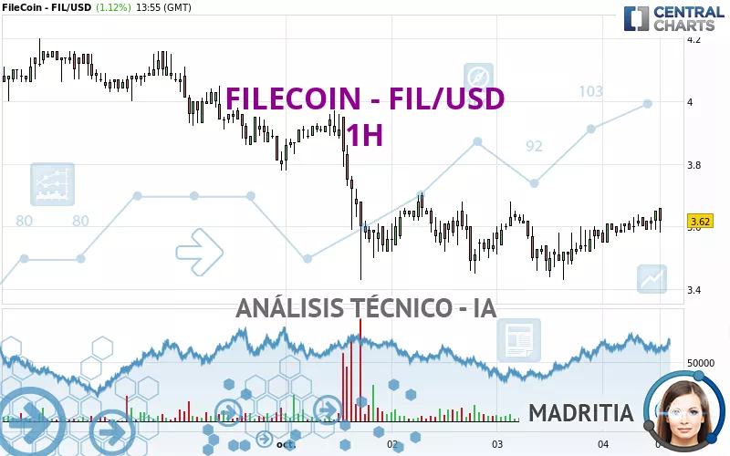 FILECOIN - FIL/USD - 1H