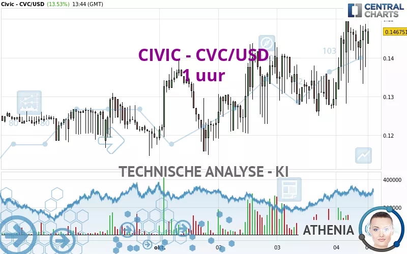 CIVIC - CVC/USD - 1 uur